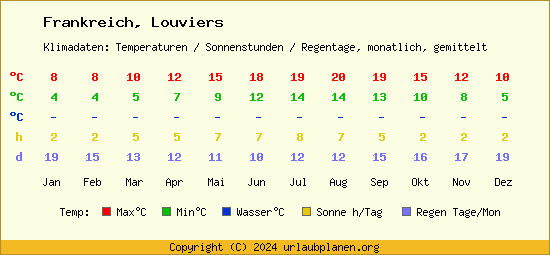 Klimatabelle Louviers (Frankreich)