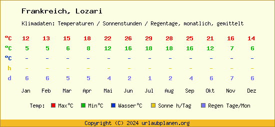 Klimatabelle Lozari (Frankreich)