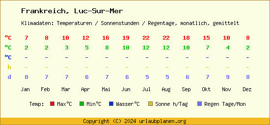 Klimatabelle Luc Sur Mer (Frankreich)