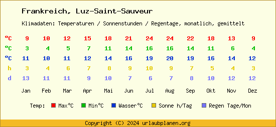 Klimatabelle Luz Saint Sauveur (Frankreich)