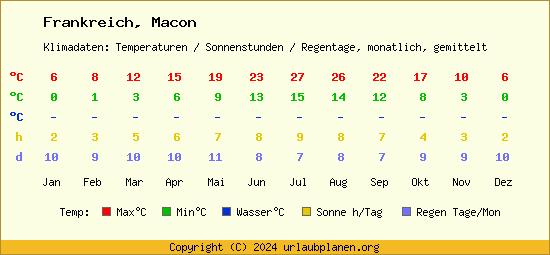 Klimatabelle Macon (Frankreich)