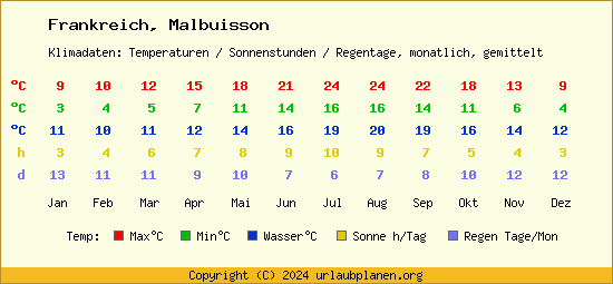 Klimatabelle Malbuisson (Frankreich)