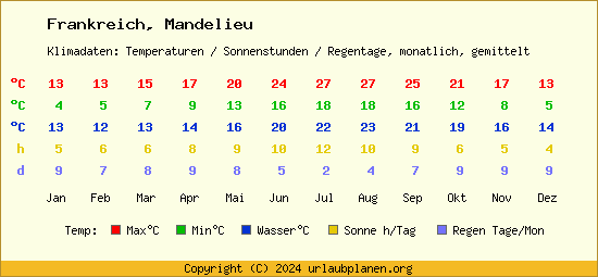 Klimatabelle Mandelieu (Frankreich)