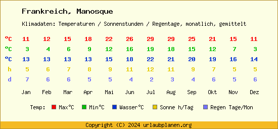Klimatabelle Manosque (Frankreich)