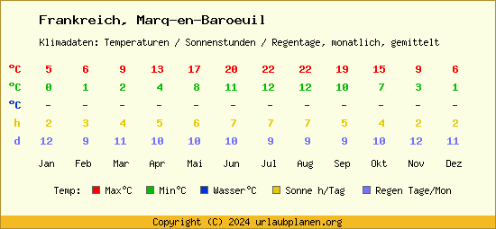 Klimatabelle Marq en Baroeuil (Frankreich)