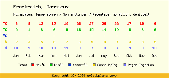 Klimatabelle Massieux (Frankreich)