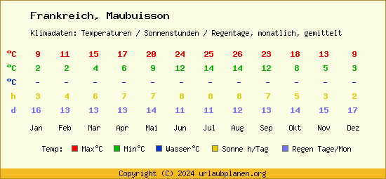 Klimatabelle Maubuisson (Frankreich)