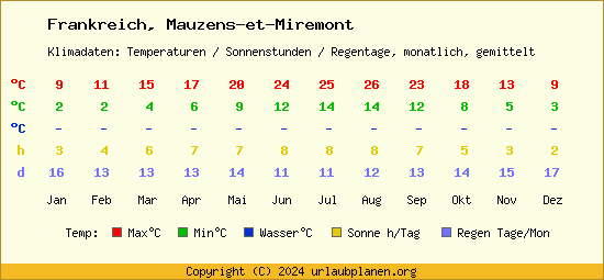 Klimatabelle Mauzens et Miremont (Frankreich)