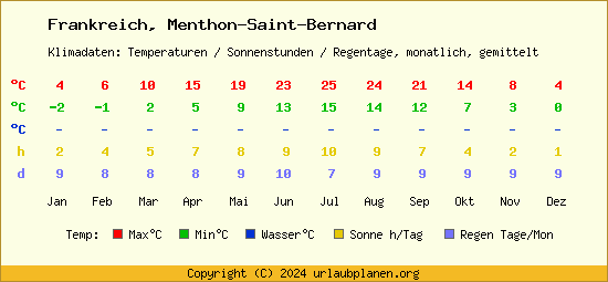 Klimatabelle Menthon Saint Bernard (Frankreich)