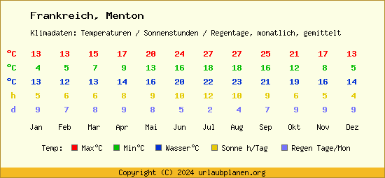Klimatabelle Menton (Frankreich)
