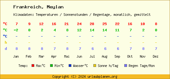Klimatabelle Meylan (Frankreich)