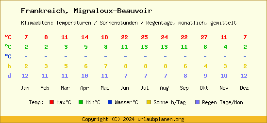 Klimatabelle Mignaloux Beauvoir (Frankreich)