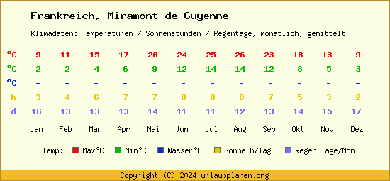 Klimatabelle Miramont de Guyenne (Frankreich)
