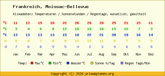 Klimatabelle Moissac Bellevue (Frankreich)