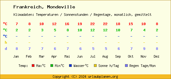 Klimatabelle Mondeville (Frankreich)