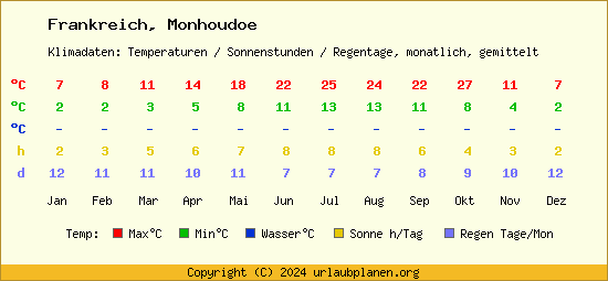 Klimatabelle Monhoudoe (Frankreich)