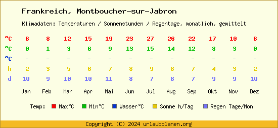 Klimatabelle Montboucher sur Jabron (Frankreich)