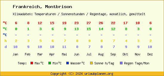 Klimatabelle Montbrison (Frankreich)