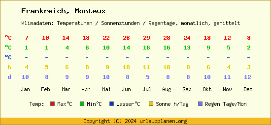 Klimatabelle Monteux (Frankreich)