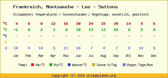 Klimatabelle Montsauche   Les   Settons (Frankreich)