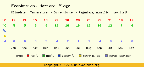 Klimatabelle Moriani Plage (Frankreich)