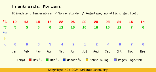 Klimatabelle Moriani (Frankreich)
