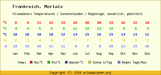 Klimatabelle Morlaix (Frankreich)