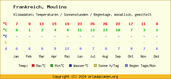 Klimatabelle Moulins (Frankreich)