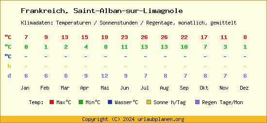 Klimatabelle Saint Alban sur Limagnole (Frankreich)