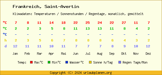Klimatabelle Saint Avertin (Frankreich)