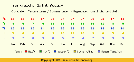 Klimatabelle Saint Aygulf (Frankreich)