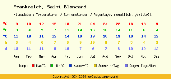 Klimatabelle Saint Blancard (Frankreich)