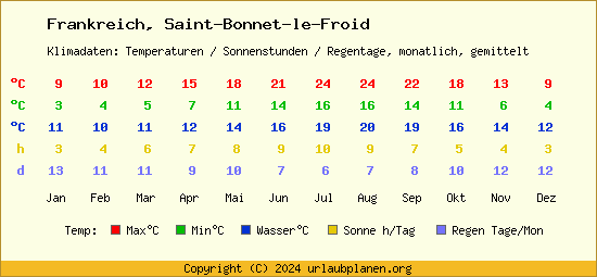 Klimatabelle Saint Bonnet le Froid (Frankreich)