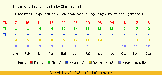 Klimatabelle Saint Christol (Frankreich)