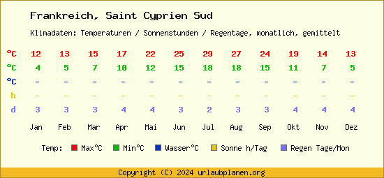 Klimatabelle Saint Cyprien Sud (Frankreich)