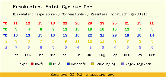 Klimatabelle Saint Cyr sur Mer (Frankreich)