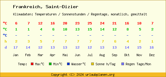 Klimatabelle Saint Dizier (Frankreich)