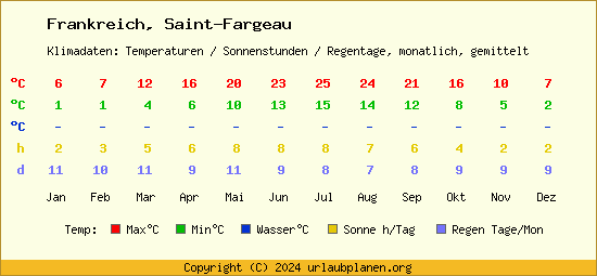 Klimatabelle Saint Fargeau (Frankreich)