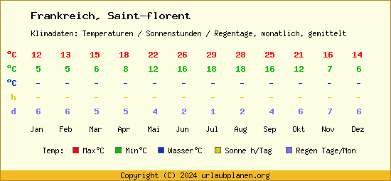 Klimatabelle Saint florent (Frankreich)