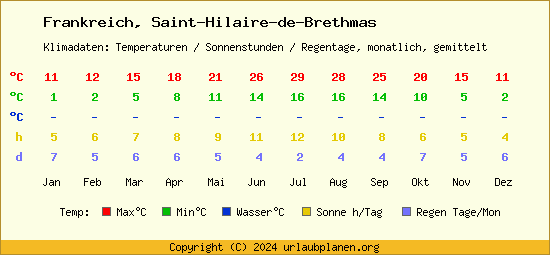Klimatabelle Saint Hilaire de Brethmas (Frankreich)