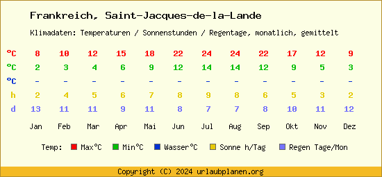 Klimatabelle Saint Jacques de la Lande (Frankreich)