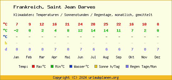 Klimatabelle Saint Jean Darves (Frankreich)