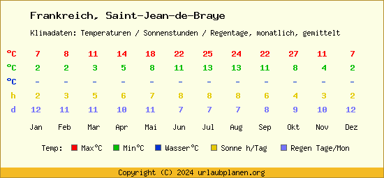 Klimatabelle Saint Jean de Braye (Frankreich)