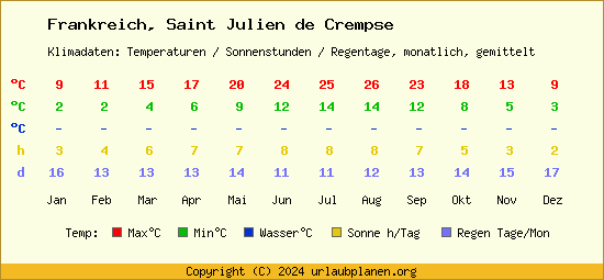 Klimatabelle Saint Julien de Crempse (Frankreich)