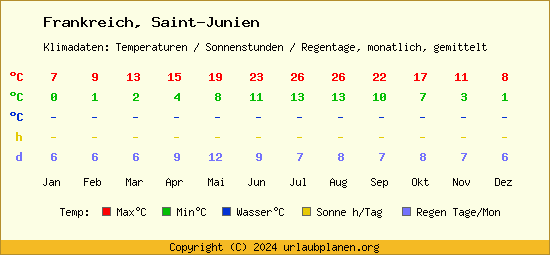 Klimatabelle Saint Junien (Frankreich)