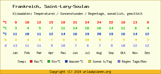 Klimatabelle Saint Lary Soulan (Frankreich)