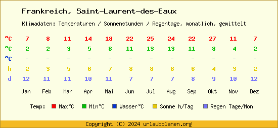Klimatabelle Saint Laurent des Eaux (Frankreich)