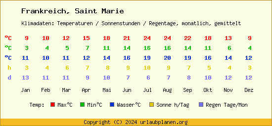 Klimatabelle Saint Marie (Frankreich)
