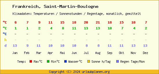 Klimatabelle Saint Martin Boulogne (Frankreich)