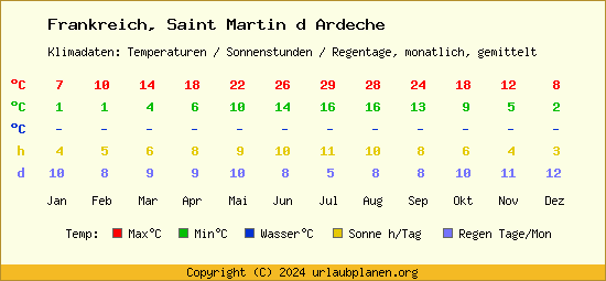 Klimatabelle Saint Martin d Ardeche (Frankreich)
